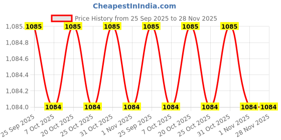 myntra.com SECRETS BY ZEROKAATA Pack Of 3 Assorted Lightly Padded Sports Camisoles secrets by zerokaata Price History Graph from 25 Sep 2025 to 27 Nov 2025