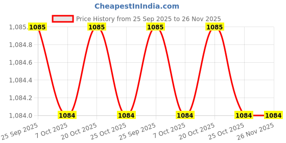 myntra.com SECRETS BY ZEROKAATA Pack of 3 Assorted Padded Bralette Tops Women secrets by zerokaata Price History Graph from 25 Sep 2025 to 26 Nov 2025