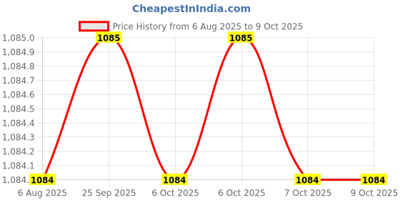 myntra.com SECRETS BY ZEROKAATA Pack Of 3 Assorted Padded Workout Bra secrets by zerokaata Price History Graph from 6 Aug 2025 to 8 Oct 2025