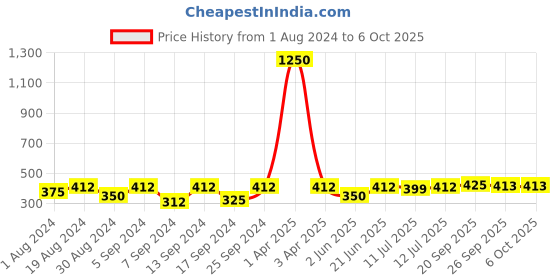 myntra.com SECRETS BY ZEROKAATA Pack of 3 Assorted Printed Cotton Basic Briefs secrets by zerokaata Price History Graph from 1 Aug 2024 to 5 Oct 2025