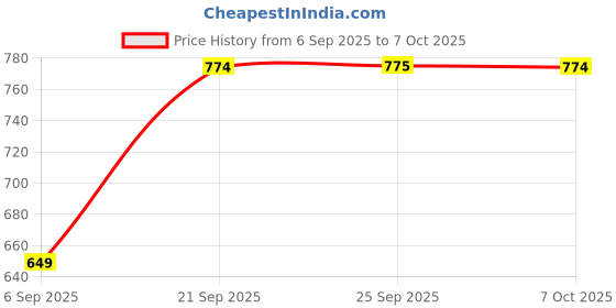 myntra.com SECRETS BY ZEROKAATA Pack of 3 Assorted Printed Lightly Padded Bralettes secrets by zerokaata Price History Graph from 6 Sep 2025 to 7 Oct 2025