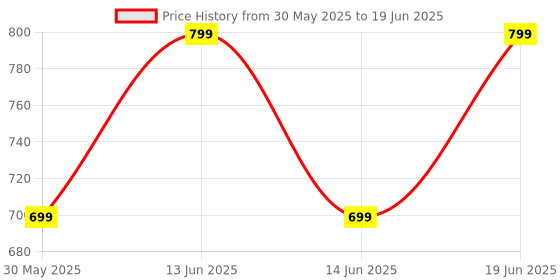 myntra.com SECRETS BY ZEROKAATA Pack Of 3 Bralette Bra Full Coverage secrets by zerokaata Price History Graph from 30 May 2025 to 19 Jun 2025
