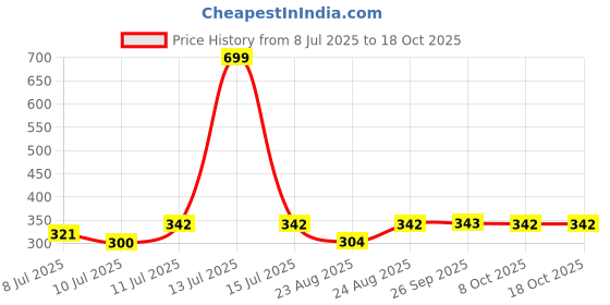 myntra.com SECRETS BY ZEROKAATA Pack Of 3 Cotton Shoe Liners secrets by zerokaata Price History Graph from 8 Jul 2025 to 18 Oct 2025