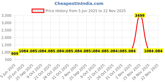 myntra.com SECRETS BY ZEROKAATA Pack of 3 Printed Lightly Padded Bralette Bra secrets by zerokaata Price History Graph from 5 Jun 2025 to 22 Nov 2025