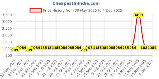 myntra.com SECRETS BY ZEROKAATA Pack of 3 Printed Lightly Padded Bralettes For Women secrets by zerokaata Price History Graph from 30 May 2025 to 4 Dec 2025