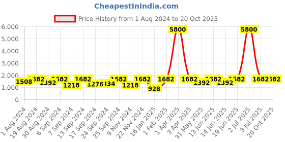 myntra.com SECRETS BY ZEROKAATA Pack of 3 Seamless Mermaid Fit Saree Shapewear secrets by zerokaata Price History Graph from 1 Aug 2024 to 19 Oct 2025