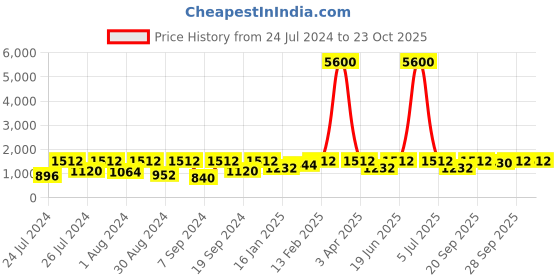 myntra.com SECRETS BY ZEROKAATA Pack of 3 Seamless Saree Shapewear secrets by zerokaata Price History Graph from 24 Jul 2024 to 23 Oct 2025