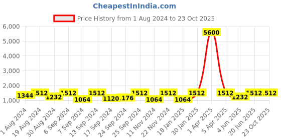 myntra.com SECRETS BY ZEROKAATA Pack of 3 Seamless Saree Shapewear secrets by zerokaata Price History Graph from 1 Aug 2024 to 22 Oct 2025