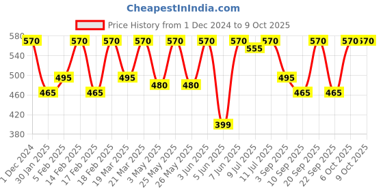myntra.com SECRETS BY ZEROKAATA Pack Of 4 Above Ankle Length Socks secrets by zerokaata Price History Graph from 1 Dec 2024 to 9 Oct 2025