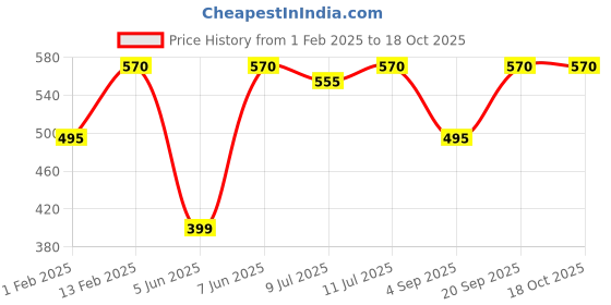 myntra.com SECRETS BY ZEROKAATA Pack Of 4 Assorted Winter Above-Ankle Length Thumb Socks secrets by zerokaata Price History Graph from 1 Feb 2025 to 17 Oct 2025