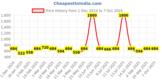 myntra.com SECRETS BY ZEROKAATA Pack Of 5 Assorted Above Ankle Socks secrets by zerokaata Price History Graph from 1 Dec 2024 to 7 Oct 2025