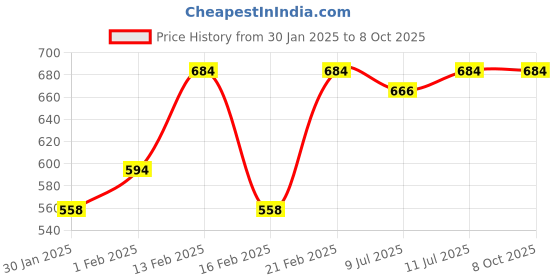 myntra.com SECRETS BY ZEROKAATA Pack Of 5 Assorted Winter Above-Ankle Length Thumb Socks secrets by zerokaata Price History Graph from 30 Jan 2025 to 7 Oct 2025