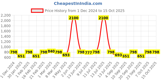 myntra.com SECRETS BY ZEROKAATA Pack Of 6 Assorted Above Ankle-Length Winter Socks secrets by zerokaata Price History Graph from 1 Dec 2024 to 15 Oct 2025