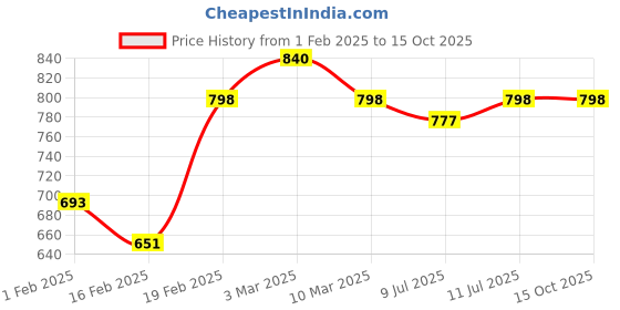 myntra.com SECRETS BY ZEROKAATA Pack Of 6 Assorted Winter Above Ankle Length Thumb Socks secrets by zerokaata Price History Graph from 1 Feb 2025 to 14 Oct 2025