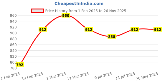 myntra.com SECRETS BY ZEROKAATA Pack Of 8 Assorted Winter Above-Ankle Length Thumb Socks secrets by zerokaata Price History Graph from 1 Feb 2025 to 26 Nov 2025