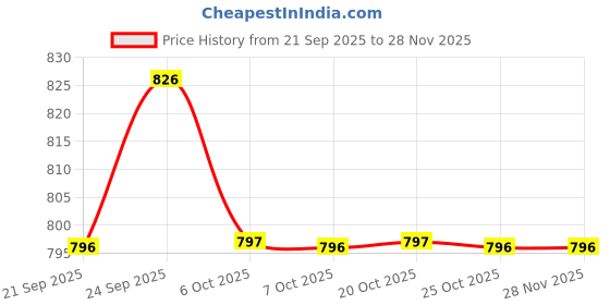 myntra.com SECRETS BY ZEROKAATA Polyester Baby Doll secrets by zerokaata Price History Graph from 21 Sep 2025 to 28 Nov 2025