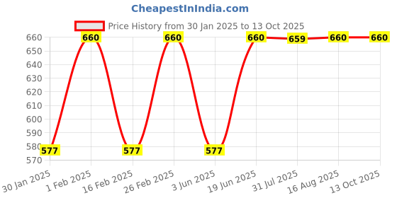 myntra.com SECRETS BY ZEROKAATA Printed Beach Wear Bikini Set secrets by zerokaata Price History Graph from 30 Jan 2025 to 12 Oct 2025