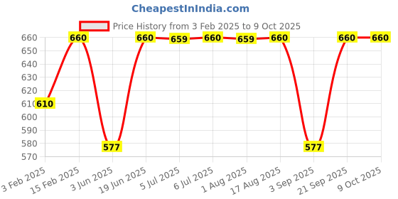 myntra.com SECRETS BY ZEROKAATA Printed Beach Wear Bikini Set secrets by zerokaata Price History Graph from 3 Feb 2025 to 8 Oct 2025