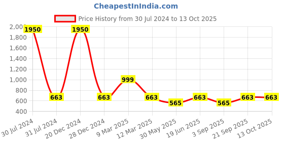 myntra.com SECRETS BY ZEROKAATA Printed Beach Wear Bikini Set secrets by zerokaata Price History Graph from 30 Jul 2024 to 13 Oct 2025