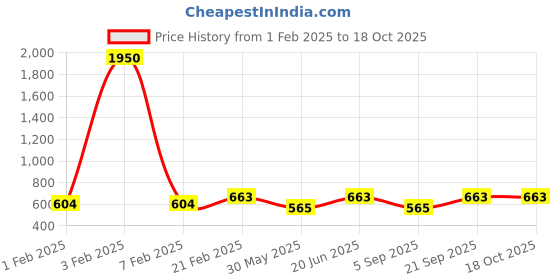 myntra.com SECRETS BY ZEROKAATA Printed Beach Wear Bikini Set secrets by zerokaata Price History Graph from 1 Feb 2025 to 16 Oct 2025