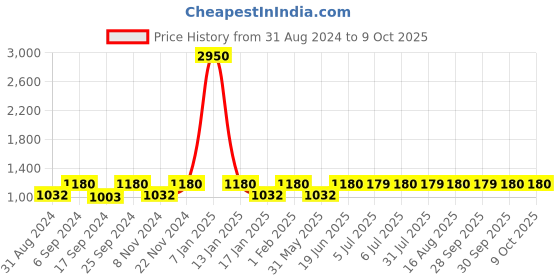 myntra.com SECRETS BY ZEROKAATA Printed Beach Wear Bikini Set with Sarong secrets by zerokaata Price History Graph from 31 Aug 2024 to 8 Oct 2025
