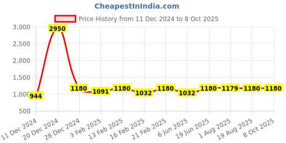 myntra.com SECRETS BY ZEROKAATA Printed Beach Wear Bikini Set with Sarong secrets by zerokaata Price History Graph from 11 Dec 2024 to 8 Oct 2025