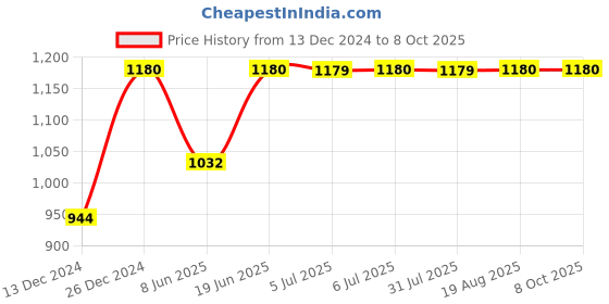 myntra.com SECRETS BY ZEROKAATA Printed Beach Wear Bikini Set with Sarong secrets by zerokaata Price History Graph from 13 Dec 2024 to 8 Oct 2025