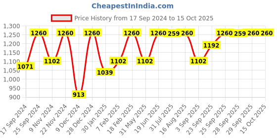 myntra.com SECRETS BY ZEROKAATA  Printed Beach Wear Bikini Set with Sarong secrets by zerokaata Price History Graph from 17 Sep 2024 to 15 Oct 2025
