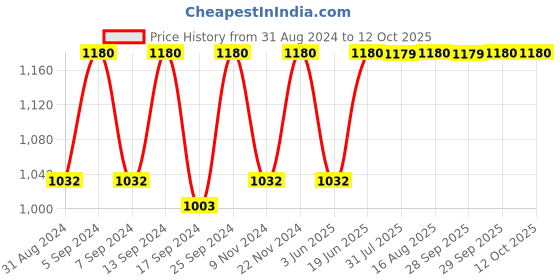 myntra.com SECRETS BY ZEROKAATA Printed Beach Wear Bikini Set with Sarong secrets by zerokaata Price History Graph from 31 Aug 2024 to 12 Oct 2025