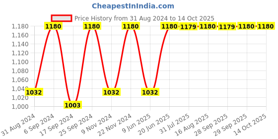 myntra.com SECRETS BY ZEROKAATA Printed Beach Wear Bikini Set with Sarong secrets by zerokaata Price History Graph from 31 Aug 2024 to 13 Oct 2025