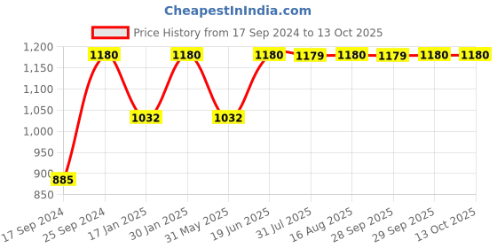 myntra.com SECRETS BY ZEROKAATA Printed Beach Wear Bikini Set with Sarong secrets by zerokaata Price History Graph from 17 Sep 2024 to 13 Oct 2025