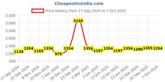 myntra.com SECRETS BY ZEROKAATA Printed Beach Wear Bikini Set with Sarong & Cover Up Top secrets by zerokaata Price History Graph from 17 Sep 2024 to 7 Oct 2025