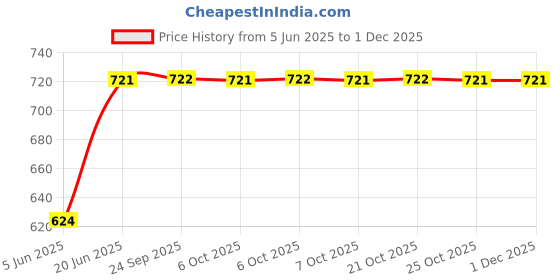 myntra.com SECRETS BY ZEROKAATA Printed Halter Neck Lingerie Set secrets by zerokaata Price History Graph from 5 Jun 2025 to 29 Nov 2025