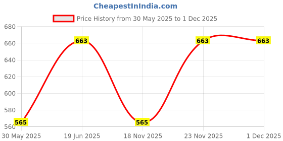 myntra.com SECRETS BY ZEROKAATA Printed Halter Neck Non-Padded Bikini Lingerie Set SASZBK101 secrets by zerokaata Price History Graph from 30 May 2025 to 1 Dec 2025