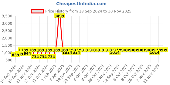 myntra.com SECRETS BY ZEROKAATA Printed Nightdress secrets by zerokaata Price History Graph from 18 Sep 2024 to 29 Nov 2025