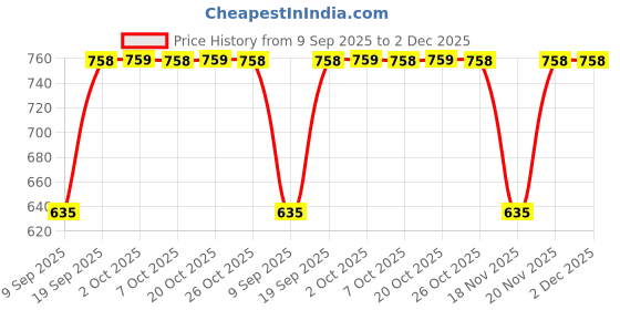 myntra.com SECRETS BY ZEROKAATA Printed Non-Padded Lingerie Set secrets by zerokaata Price History Graph from 9 Sep 2025 to 2 Dec 2025