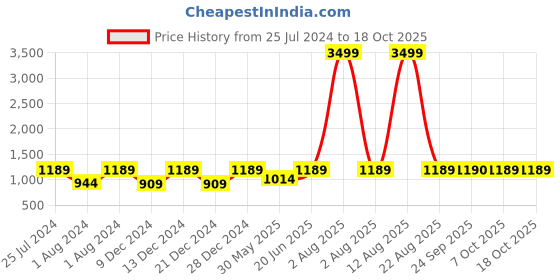 myntra.com SECRETS BY ZEROKAATA Printed Pure Cotton Short Kaftan secrets by zerokaata Price History Graph from 25 Jul 2024 to 17 Oct 2025