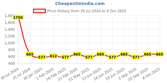 myntra.com SECRETS BY ZEROKAATA Printed Sarong for Beach Wear secrets by zerokaata Price History Graph from 30 Jul 2024 to 8 Oct 2025