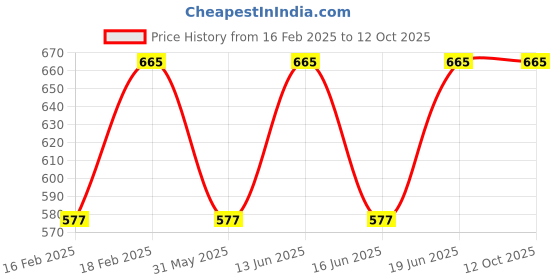 myntra.com SECRETS BY ZEROKAATA Printed Sarong for Beach Wear secrets by zerokaata Price History Graph from 16 Feb 2025 to 12 Oct 2025