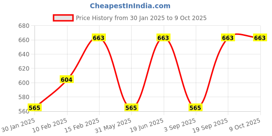 myntra.com SECRETS BY ZEROKAATA Printed Swim Bikini Set secrets by zerokaata Price History Graph from 30 Jan 2025 to 8 Oct 2025