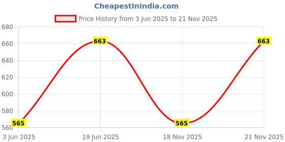 myntra.com SECRETS BY ZEROKAATA Printed Swim Bikini Set secrets by zerokaata Price History Graph from 3 Jun 2025 to 21 Nov 2025