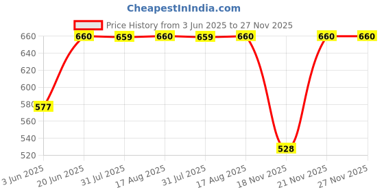 myntra.com SECRETS BY ZEROKAATA Printed Swim Bikini Set secrets by zerokaata Price History Graph from 3 Jun 2025 to 26 Nov 2025