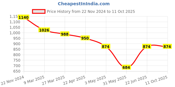 myntra.com SECRETS BY ZEROKAATA Printed Swim Bikini Set secrets by zerokaata Price History Graph from 22 Nov 2024 to 10 Oct 2025