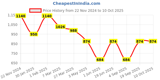myntra.com SECRETS BY ZEROKAATA Printed Swim Bikini Set secrets by zerokaata Price History Graph from 22 Nov 2024 to 10 Oct 2025