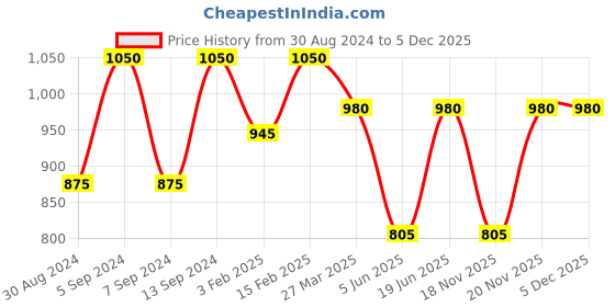 myntra.com SECRETS BY ZEROKAATA Ribbed Beach Wear Bikini Set secrets by zerokaata Price History Graph from 30 Aug 2024 to 5 Dec 2025