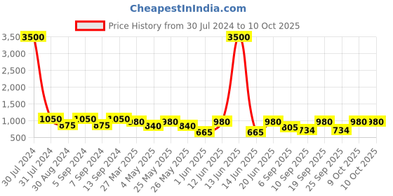 myntra.com SECRETS BY ZEROKAATA Ribbed Beach Wear Bikini Set secrets by zerokaata Price History Graph from 30 Jul 2024 to 10 Oct 2025