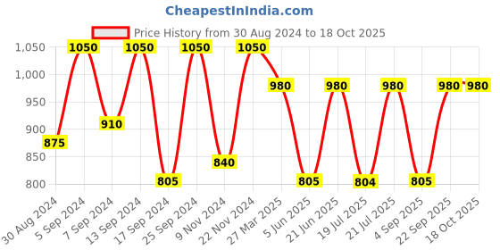 myntra.com SECRETS BY ZEROKAATA Ribbed Beach Wear Bikini Set secrets by zerokaata Price History Graph from 30 Aug 2024 to 17 Oct 2025