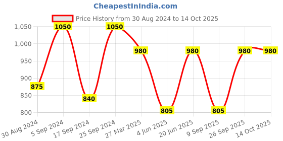 myntra.com SECRETS BY ZEROKAATA Ribbed Beach Wear Bikini Set secrets by zerokaata Price History Graph from 30 Aug 2024 to 13 Oct 2025