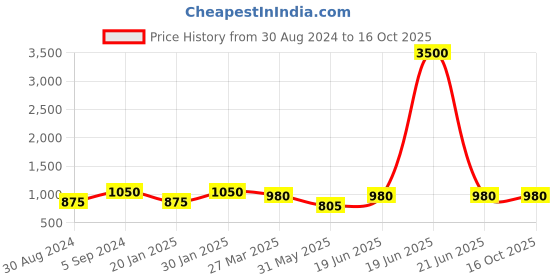 myntra.com SECRETS BY ZEROKAATA Ribbed Beach Wear Bikini Set secrets by zerokaata Price History Graph from 30 Aug 2024 to 15 Oct 2025