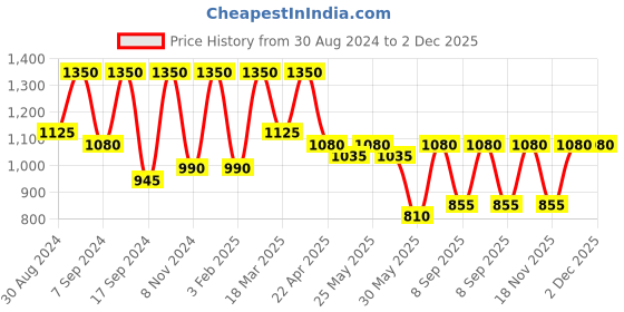 myntra.com SECRETS BY ZEROKAATA Ribbed Beach Wear Bikini Set with Sarong secrets by zerokaata Price History Graph from 30 Aug 2024 to 1 Dec 2025